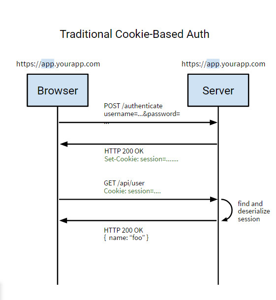 Cookie Auth 示意图